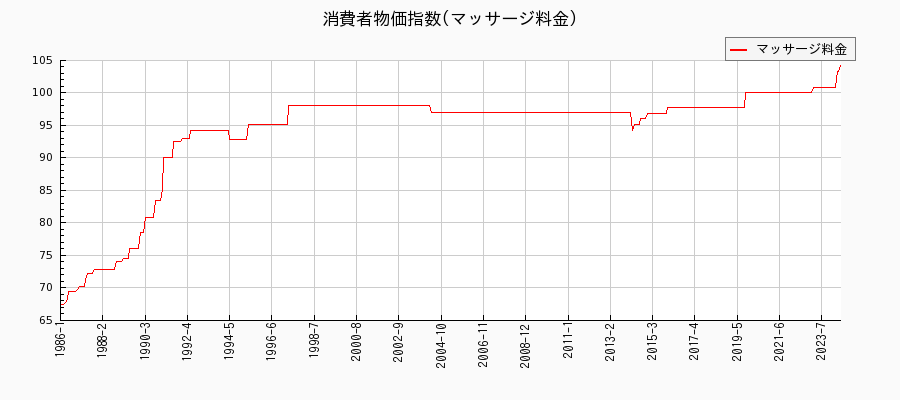 東京都区部のマッサージ料金に関する消費者物価(月別／全期間)の推移