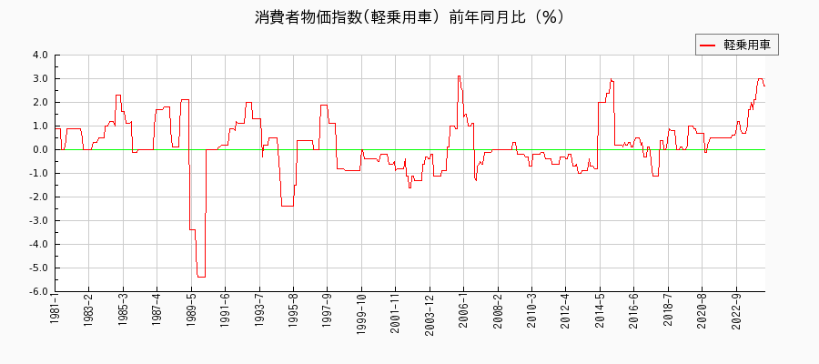 東京都区部の軽乗用車に関する消費者物価(月別／全期間)の推移