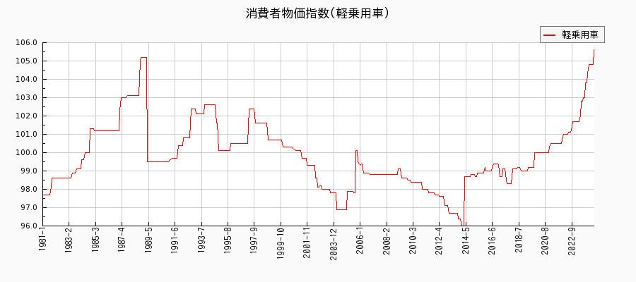 東京都区部の軽乗用車に関する消費者物価(月別／全期間)の推移