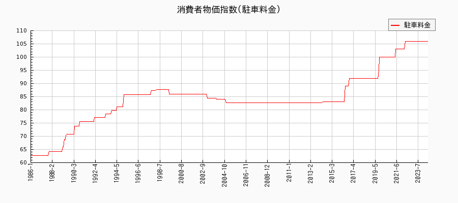 東京都区部の駐車料金に関する消費者物価(月別／全期間)の推移