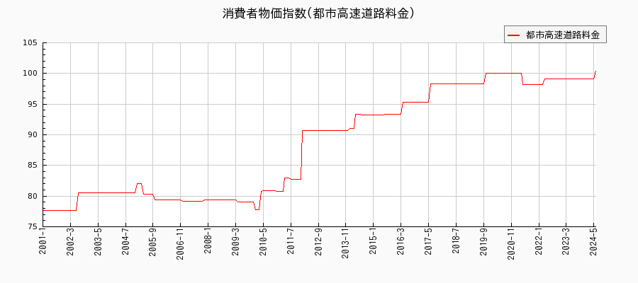 東京都区部の都市高速道路料金に関する消費者物価(月別／全期間)の推移