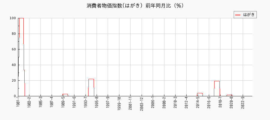 東京都区部のはがきに関する消費者物価(月別／全期間)の推移