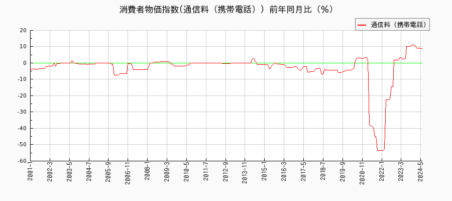 東京都区部の通信料（携帯電話）に関する消費者物価(月別／全期間)の推移