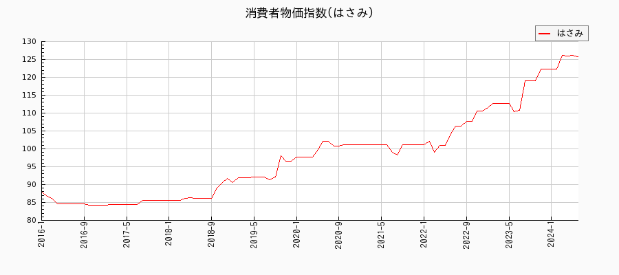 東京都区部のはさみに関する消費者物価(月別／全期間)の推移