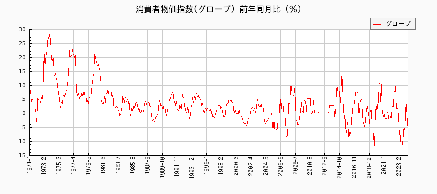 東京都区部のグローブに関する消費者物価(月別／全期間)の推移