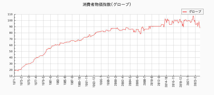 東京都区部のグローブに関する消費者物価(月別／全期間)の推移