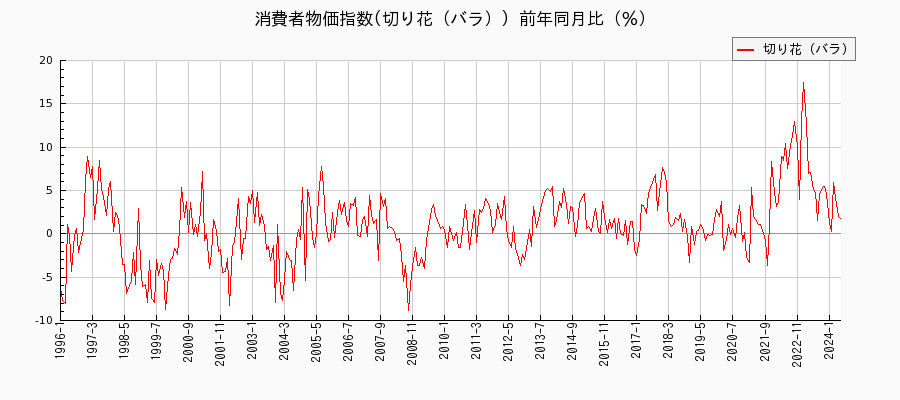 東京都区部の切り花（バラ）に関する消費者物価(月別／全期間)の推移