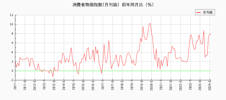 東京都区部の月刊誌に関する消費者物価(月別／全期間)の推移