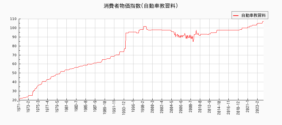 東京都区部の自動車教習料に関する消費者物価(月別／全期間)の推移