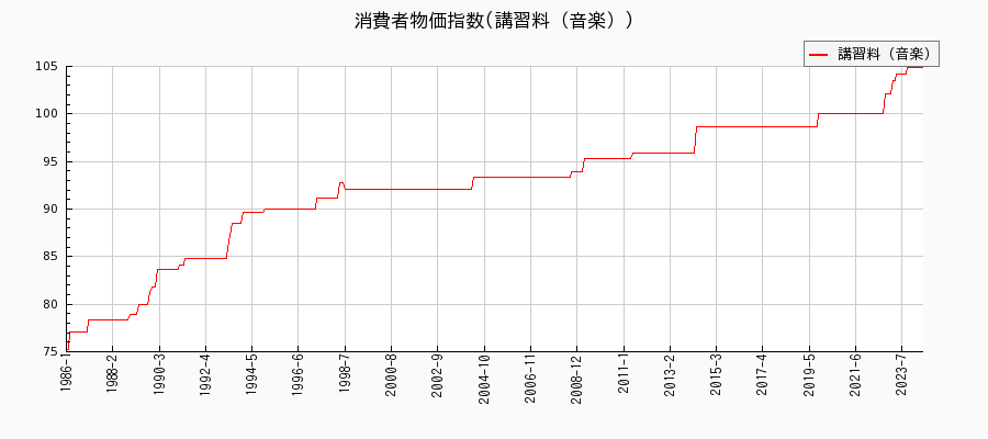 東京都区部の講習料（音楽）に関する消費者物価(月別／全期間)の推移