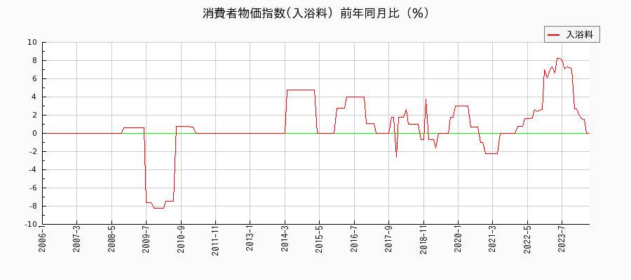 東京都区部の入浴料に関する消費者物価(月別／全期間)の推移