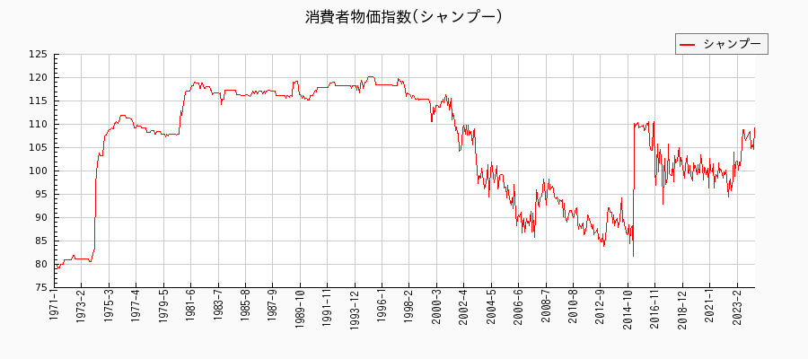 東京都区部のシャンプーに関する消費者物価(月別／全期間)の推移