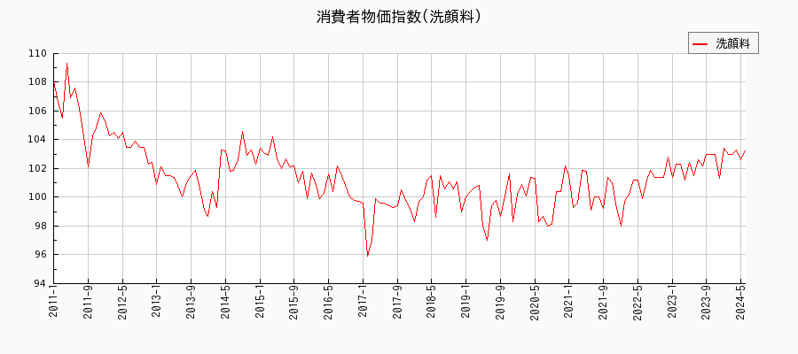 東京都区部の洗顔料に関する消費者物価(月別／全期間)の推移