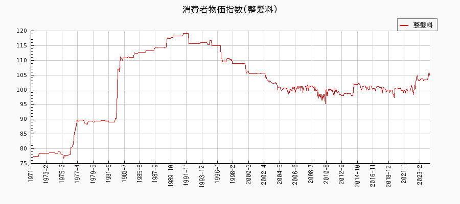 東京都区部の整髪料に関する消費者物価(月別／全期間)の推移