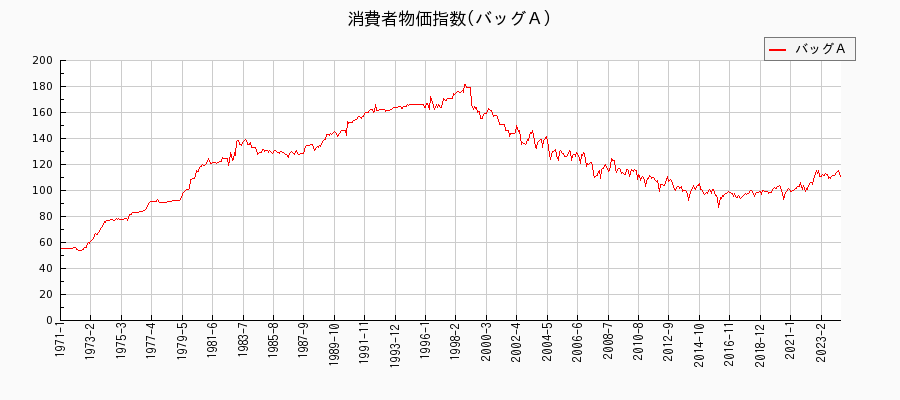 東京都区部のバッグＡに関する消費者物価(月別／全期間)の推移