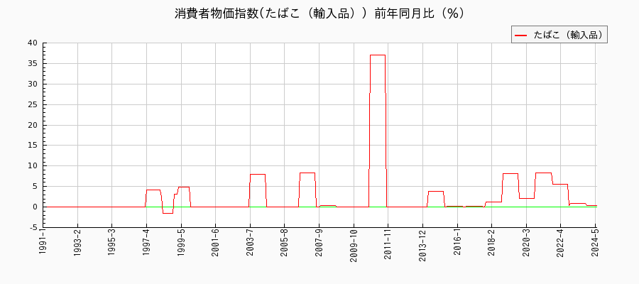 東京都区部のたばこ（輸入品）に関する消費者物価(月別／全期間)の推移