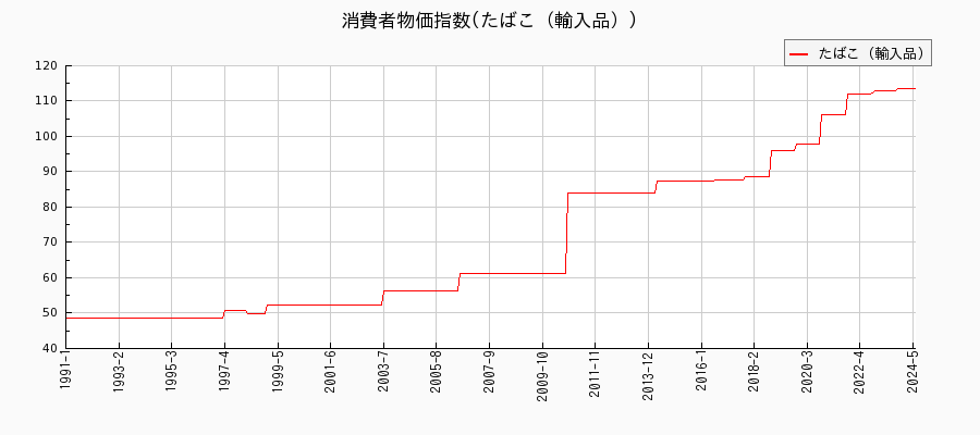 東京都区部のたばこ（輸入品）に関する消費者物価(月別／全期間)の推移