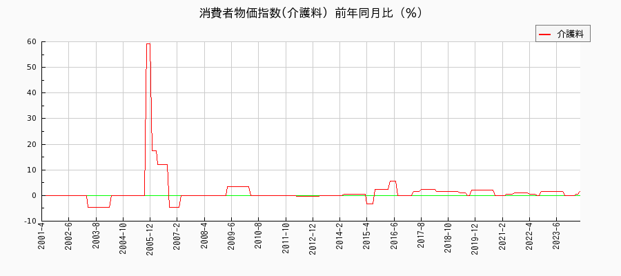 東京都区部の介護料に関する消費者物価(月別／全期間)の推移