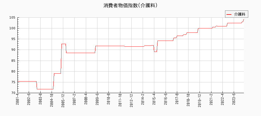 東京都区部の介護料に関する消費者物価(月別／全期間)の推移