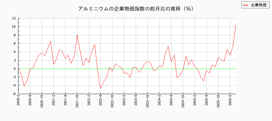 アルミニウム（企業物価指数）の前月比の推移