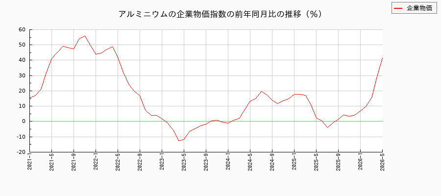 アルミニウム（企業物価指数）の前年同月比の推移