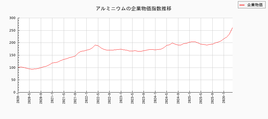 アルミニウム（企業物価指数）の推移