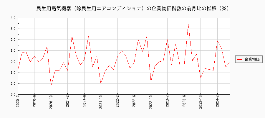 民生用電気機器（除民生用エアコンディショナ）（企業物価指数）の前月比の推移