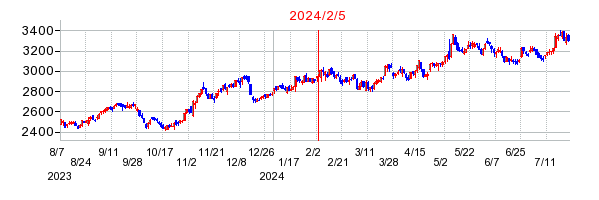 2024年2月5日決算発表前後のの株価の動き方