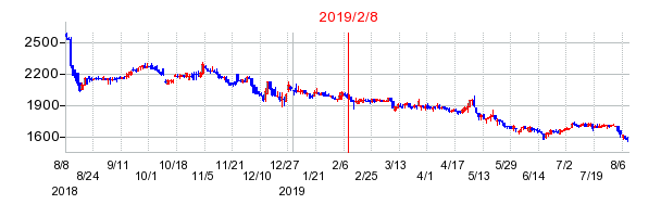 2019年2月8日決算発表前後のの株価の動き方