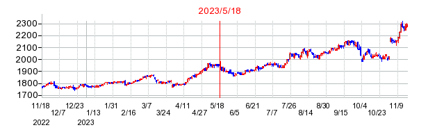 2023年5月18日決算発表前後のの株価の動き方