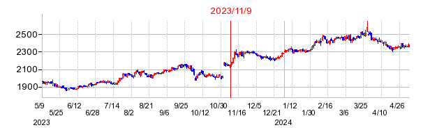 2023年11月9日決算発表前後のの株価の動き方