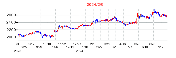 2024年2月8日決算発表前後のの株価の動き方