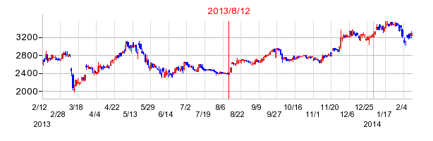 2013年8月12日決算発表前後のの株価の動き方