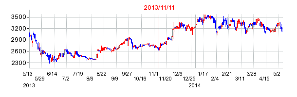 2013年11月11日決算発表前後のの株価の動き方