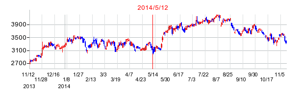 2014年5月12日決算発表前後のの株価の動き方
