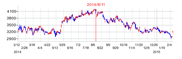 2014年8月11日決算発表前後のの株価の動き方