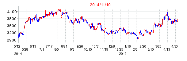 2014年11月10日決算発表前後のの株価の動き方