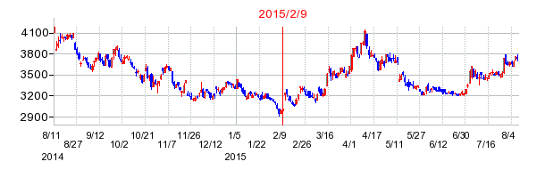 2015年2月9日決算発表前後のの株価の動き方
