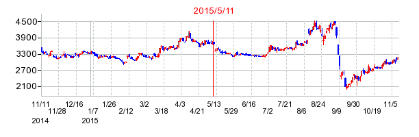 2015年5月11日決算発表前後のの株価の動き方