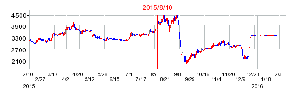 2015年8月10日決算発表前後のの株価の動き方