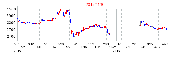 2015年11月9日決算発表前後のの株価の動き方