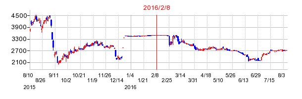 2016年2月8日決算発表前後のの株価の動き方
