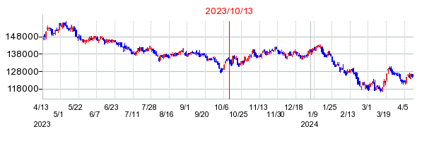 2023年10月13日決算発表前後のの株価の動き方