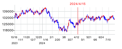 2024年4月15日決算発表前後のの株価の動き方