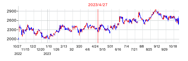 2023年4月27日決算発表前後のの株価の動き方