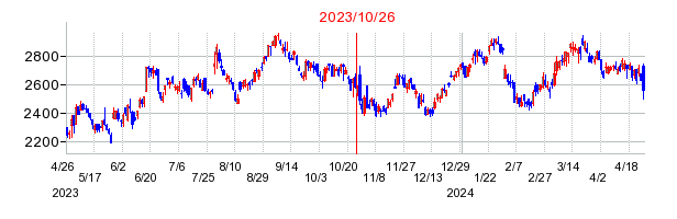 2023年10月26日決算発表前後のの株価の動き方