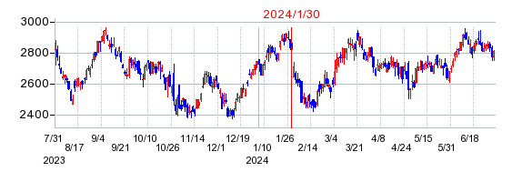 2024年1月30日決算発表前後のの株価の動き方