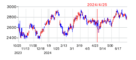 2024年4月25日決算発表前後のの株価の動き方