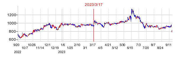 2023年3月17日決算発表前後のの株価の動き方