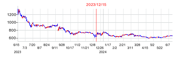 2023年12月15日決算発表前後のの株価の動き方